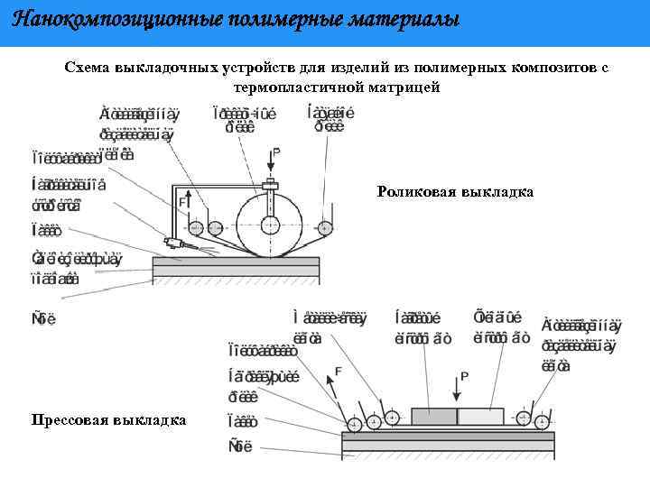 Нанокомпозиционные полимерные материалы Схема выкладочных устройств для изделий из полимерных композитов с термопластичной матрицей