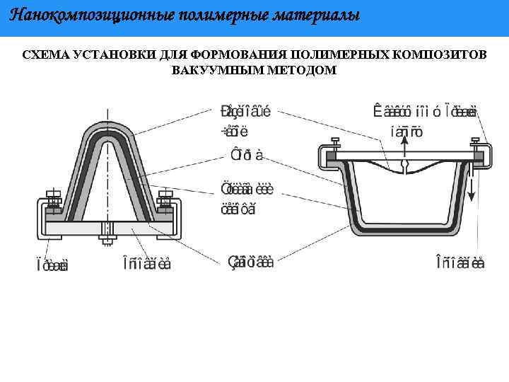Нанокомпозиционные полимерные материалы СХЕМА УСТАНОВКИ ДЛЯ ФОРМОВАНИЯ ПОЛИМЕРНЫХ КОМПОЗИТОВ ВАКУУМНЫМ МЕТОДОМ 