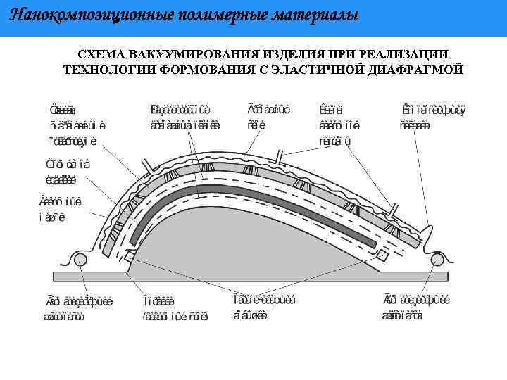 Нанокомпозиционные полимерные материалы СХЕМА ВАКУУМИРОВАНИЯ ИЗДЕЛИЯ ПРИ РЕАЛИЗАЦИИ ТЕХНОЛОГИИ ФОРМОВАНИЯ С ЭЛАСТИЧНОЙ ДИАФРАГМОЙ 