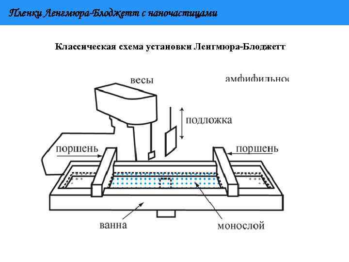 Пленки Ленгмюра-Блоджетт с наночастицами Классическая схема установки Ленгмюра-Блоджетт 