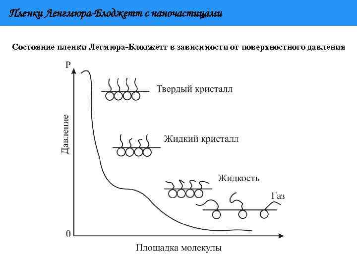 Пленки Ленгмюра-Блоджетт с наночастицами Состояние пленки Легмюра-Блоджетт в зависимости от поверхностного давления 