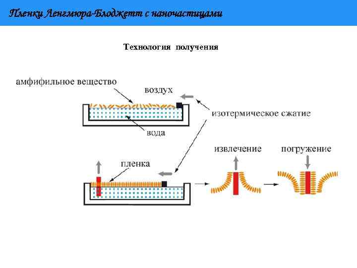 Пленки Ленгмюра-Блоджетт с наночастицами Технология получения 