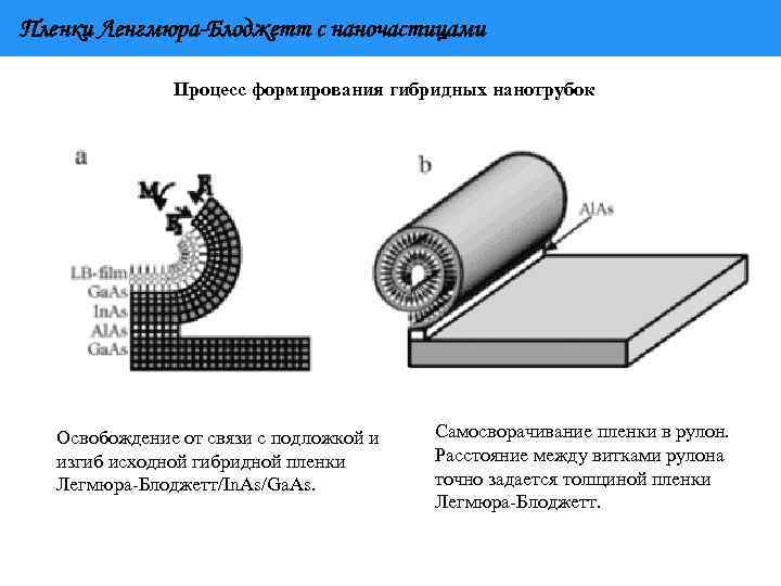 Пленки Ленгмюра-Блоджетт с наночастицами Процесс формирования гибридных нанотрубок Освобождение от связи с подложкой и