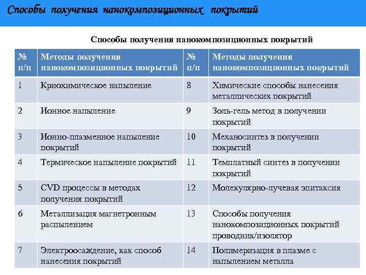 Способы получения нанокомпозиционных покрытий № п/п Методы получения нанокомпозиционных покрытий 1 Криохимическое напыление 8