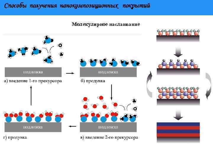 Способы получения нанокомпозиционных покрытий Молекулярное наслаивание 