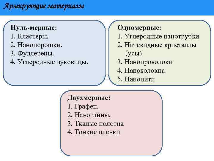 Армирующие материалы Нуль-мерные: 1. Кластеры. 2. Нанопорошки. 3. Фуллерены. 4. Углеродные луковицы. Одномерные: 1.