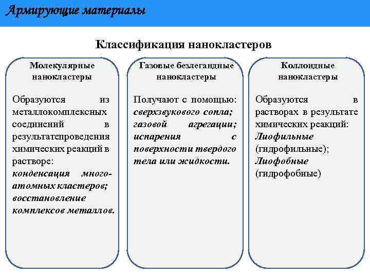 Армирующие материалы Классификация нанокластеров Молекулярные нанокластеры Газовые безлегандные нанокластеры Коллоидные нанокластеры Образуются из металлокомплексных
