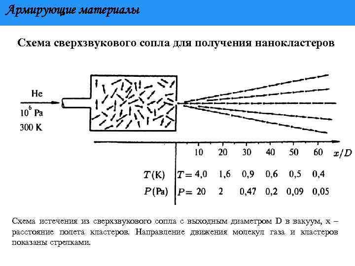 Армирующие материалы Схема сверхзвукового сопла для получения нанокластеров Схема истечения из сверхзвукового сопла с