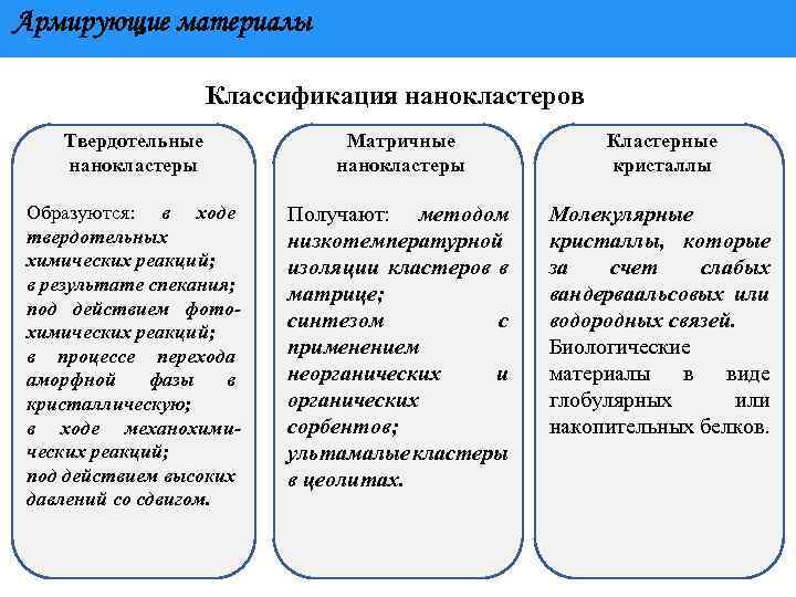 Армирующие материалы Классификация нанокластеров Твердотельные нанокластеры Матричные нанокластеры Кластерные кристаллы Образуются: в ходе твердотельных