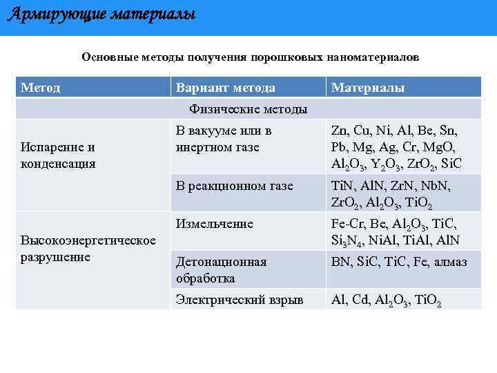Армирующие материалы Основные методы получения порошковых наноматериалов Метод Вариант метода Материалы Физические методы Zn,