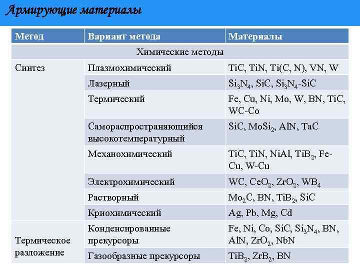 Армирующие материалы Метод Вариант метода Материалы Химические методы Синтез Ti. C, Ti. N, Ti(C,