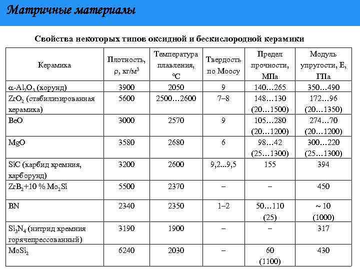 Матричные материалы Свойства некоторых типов оксидной и бескислородной керамики Керамика Плотность, , кг/м 3