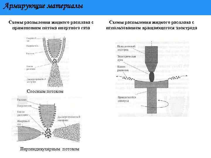 Армирующие материалы Схемы распыления жидкого расплава с применением потока инертного газа Соосным потоком Перпендикулярным