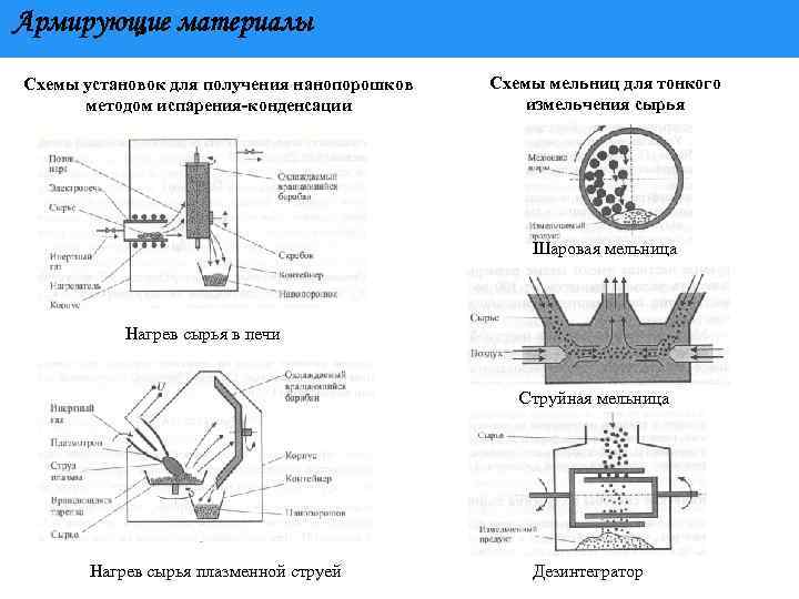 Армирующие материалы Схемы установок для получения нанопорошков методом испарения-конденсации Схемы мельниц для тонкого измельчения