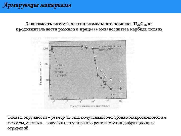 Армирующие материалы Зависимость размера частиц размольного порошка Ti 44 C 56 от продолжительности размола