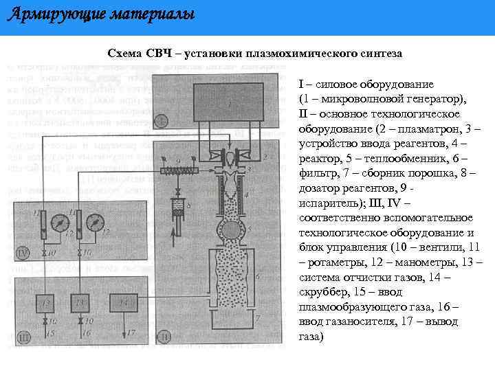Армирующие материалы Схема СВЧ – установки плазмохимического синтеза I – силовое оборудование (1 –