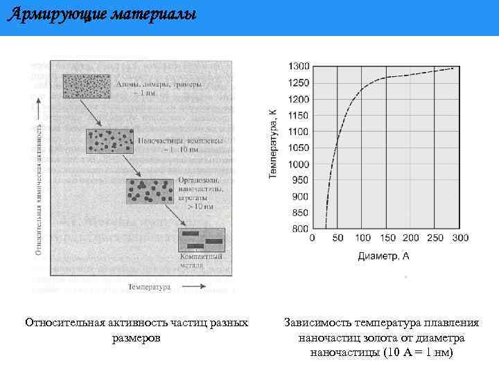 Армирующие материалы Относительная активность частиц разных размеров Зависимость температура плавления наночастиц золота от диаметра