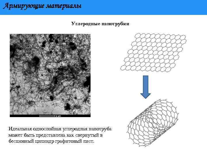 Армирующие материалы Углеродные нанотрубки Идеальная однослойная углеродная нанотруба может быть представлена как свернутый в