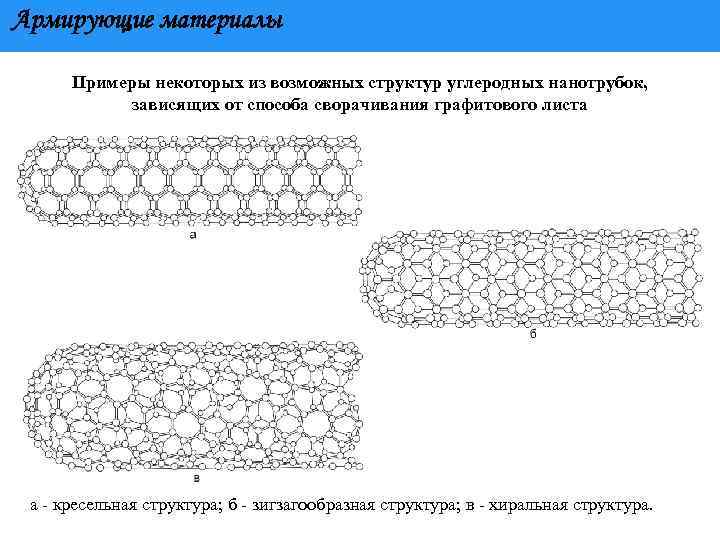 Армирующие материалы Примеры некоторых из возможных структур углеродных нанотрубок, зависящих от способа сворачивания графитового
