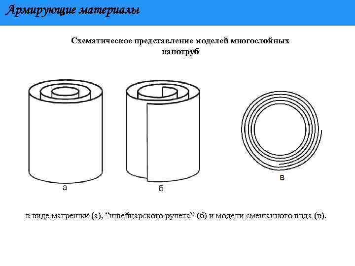 Армирующие материалы Схематическое представление моделей многослойных нанотруб в виде матрешки (а), “швейцарского рулета” (б)
