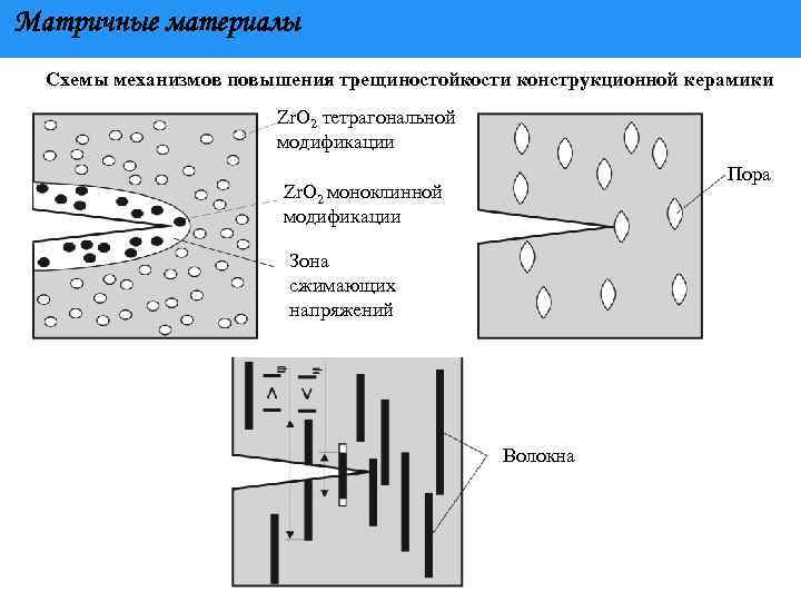 Матричные материалы Схемы механизмов повышения трещиностойкости конструкционной керамики Zr. O 2 тетрагональной модификации Пора