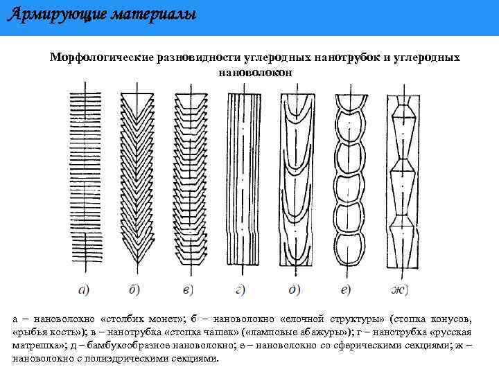 Армирующие материалы Морфологические разновидности углеродных нанотрубок и углеродных нановолокон а – нановолокно «столбик монет»
