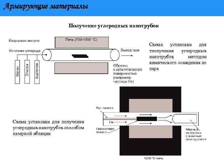 Армирующие материалы Получение углеродных нанотрубок Схема установки для тполучения углеродных нанотрубок методом химического осаждения