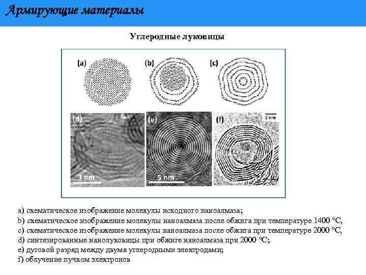 Армирующие материалы Углеродные луковицы a) схематическое изображение молекулы исходного наноалмаза; b) схематическое изображение молекулы