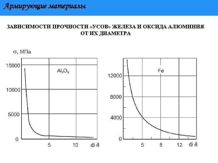 Армирующие материалы ЗАВИСИМОСТИ ПРОЧНОСТИ «УСОВ» ЖЕЛЕЗА И ОКСИДА АЛЮМИНИЯ ОТ ИХ ДИАМЕТРА 
