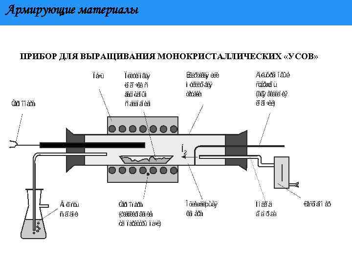Армирующие материалы ПРИБОР ДЛЯ ВЫРАЩИВАНИЯ МОНОКРИСТАЛЛИЧЕСКИХ «УСОВ» 