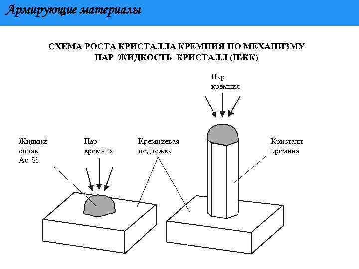 Армирующие материалы СХЕМА РОСТА КРИСТАЛЛА КРЕМНИЯ ПО МЕХАНИЗМУ ПАР–ЖИДКОСТЬ–КРИСТАЛЛ (ПЖК) Пар кремния Жидкий сплав