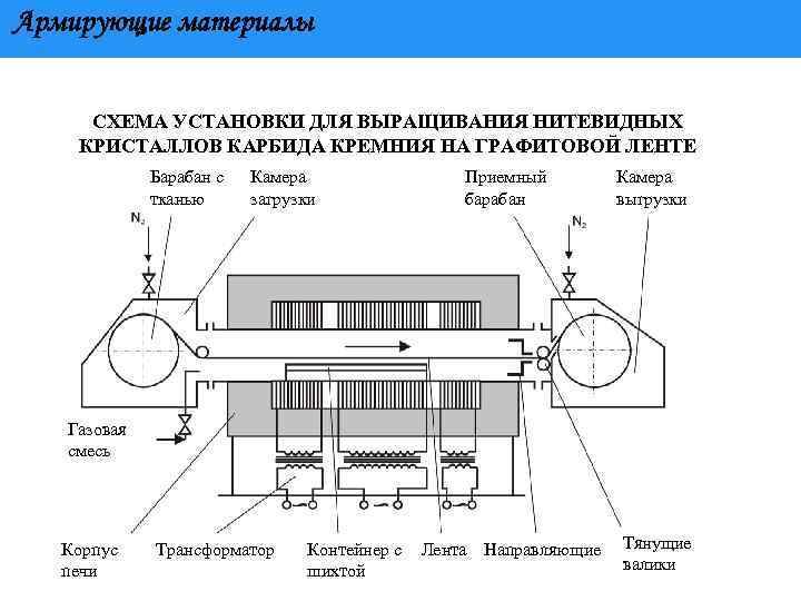 Армирующие материалы СХЕМА УСТАНОВКИ ДЛЯ ВЫРАЩИВАНИЯ НИТЕВИДНЫХ КРИСТАЛЛОВ КАРБИДА КРЕМНИЯ НА ГРАФИТОВОЙ ЛЕНТЕ Барабан