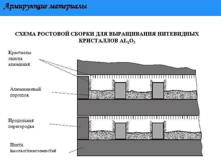 Армирующие материалы СХЕМА РОСТОВОЙ СБОРКИ ДЛЯ ВЫРАЩИВАНИЯ НИТЕВИДНЫХ КРИСТАЛЛОВ AL 2 O 3 Кристаллы