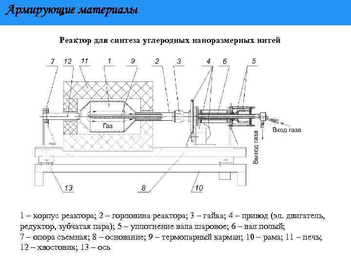 Армирующие материалы Реактор для синтеза углеродных наноразмерных нитей 1 – корпус реактора; 2 –