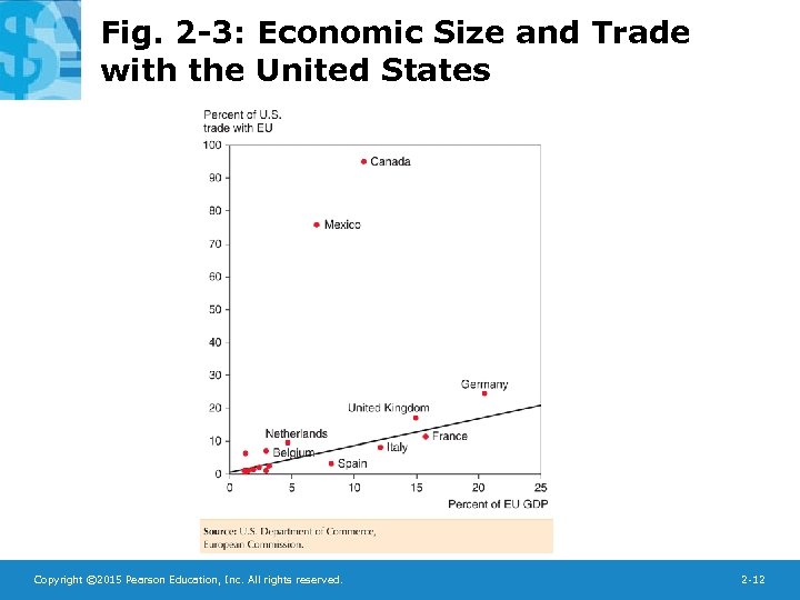 Fig. 2 -3: Economic Size and Trade with the United States Copyright © 2015