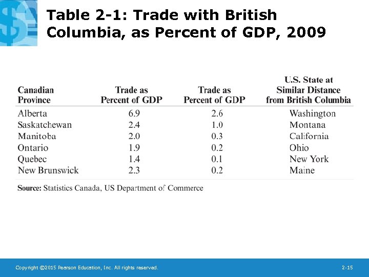 Table 2 -1: Trade with British Columbia, as Percent of GDP, 2009 Copyright ©