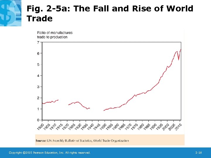 Fig. 2 -5 a: The Fall and Rise of World Trade Copyright © 2015