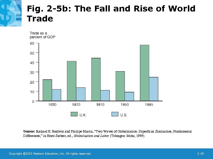 Fig. 2 -5 b: The Fall and Rise of World Trade Source: Richard E.