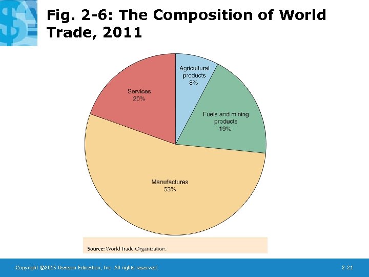 Fig. 2 -6: The Composition of World Trade, 2011 Copyright © 2015 Pearson Education,