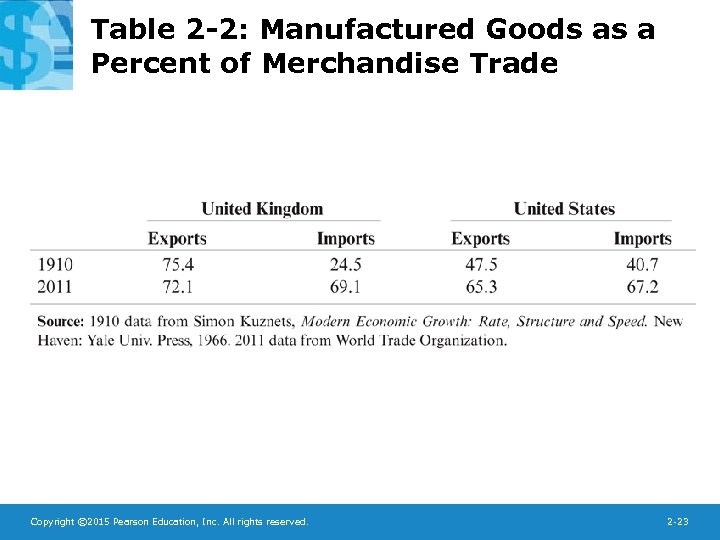 Table 2 -2: Manufactured Goods as a Percent of Merchandise Trade Copyright © 2015