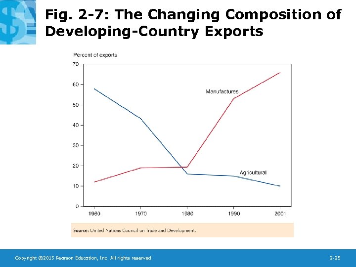 Fig. 2 -7: The Changing Composition of Developing-Country Exports Copyright © 2015 Pearson Education,