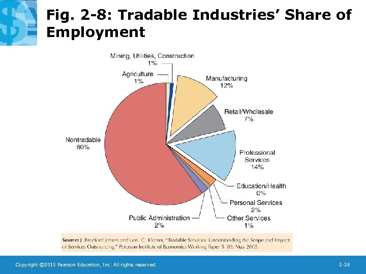 Fig. 2 -8: Tradable Industries’ Share of Employment Copyright © 2015 Pearson Education, Inc.