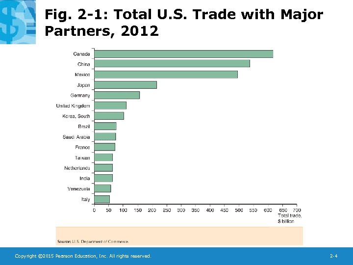 Fig. 2 -1: Total U. S. Trade with Major Partners, 2012 Copyright © 2015