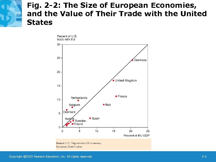 Fig. 2 -2: The Size of European Economies, and the Value of Their Trade