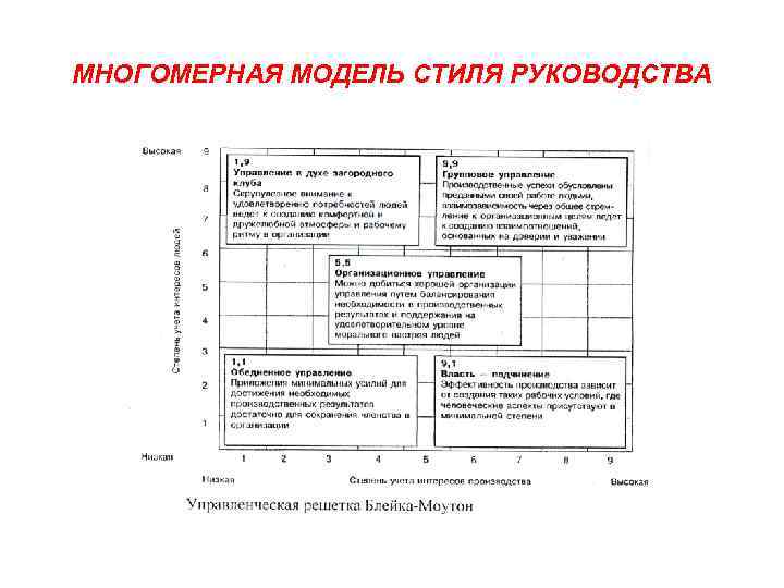 МНОГОМЕРНАЯ МОДЕЛЬ СТИЛЯ РУКОВОДСТВА 