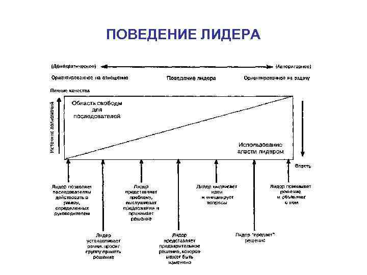 ПОВЕДЕНИЕ ЛИДЕРА 