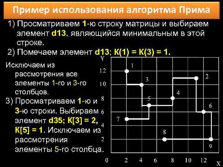 Пример использования алгоритма Прима 1) Просматриваем 1 -ю строку матрицы и выбираем элемент d