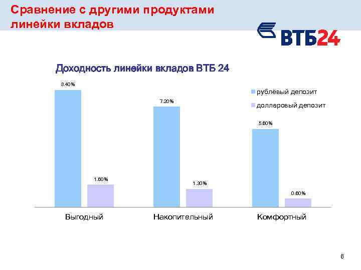 Какие вклады в втб