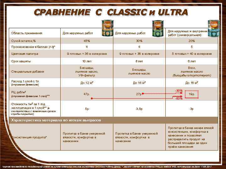 СРАВНЕНИЕ С CLASSIC и ULTRA Область применения Сухой остаток, % Проникновение в баллах (1