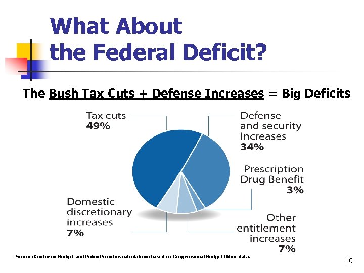 What About the Federal Deficit? The Bush Tax Cuts + Defense Increases = Big